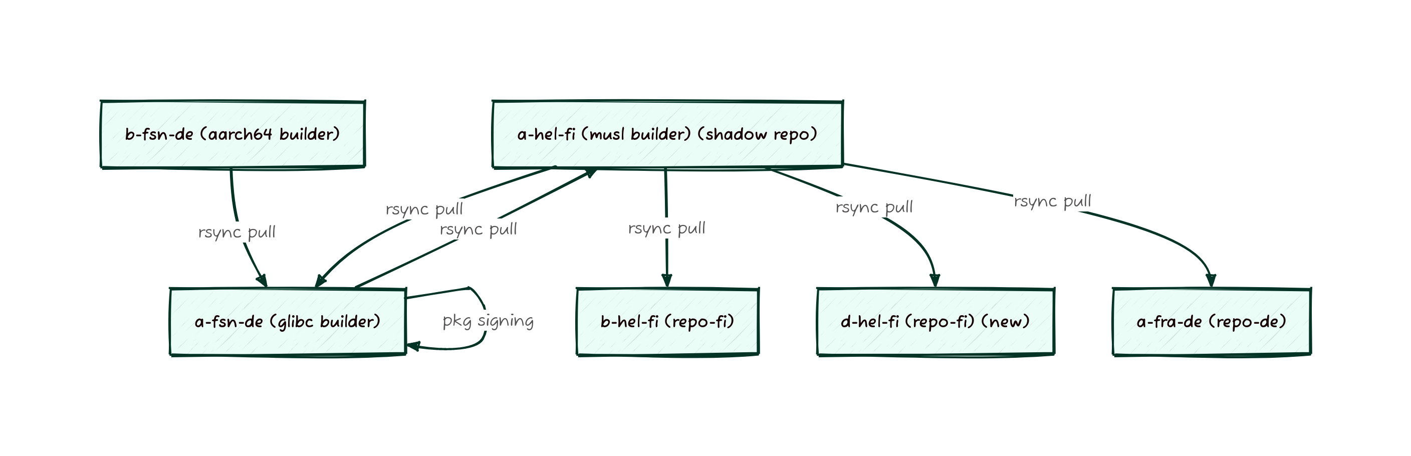 Prior sync architecture